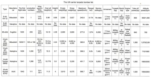 The IJN carrier torpedo bombers list 2.jpg