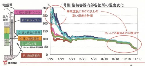 No1 reactor PCV temperature.jpg