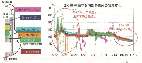 No2 reactor PCV temperature.jpg