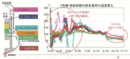 No3 reactor PCV temperature.jpg