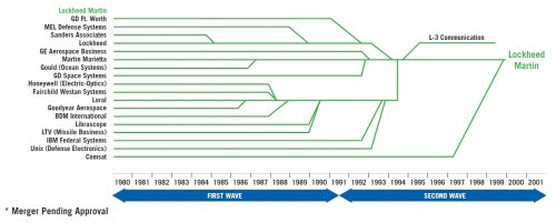 LM consolidation (as of 2002).jpg