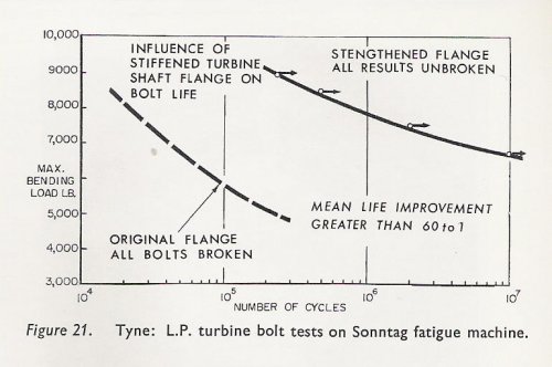 RR Tyne-LPT Sonntag bolt tests- Lov paper Aero jnl aug 64.jpg