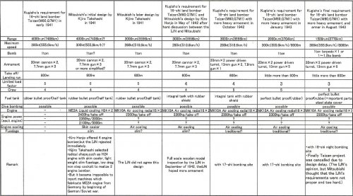 The IJN's requirements for Taizan and Mitsubishi's design results.jpg