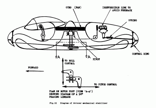 Diagram of Avrocar mechanical stabilizer.gif