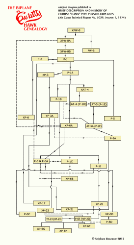 Genealogy of Curtiss Army Hawks.gif