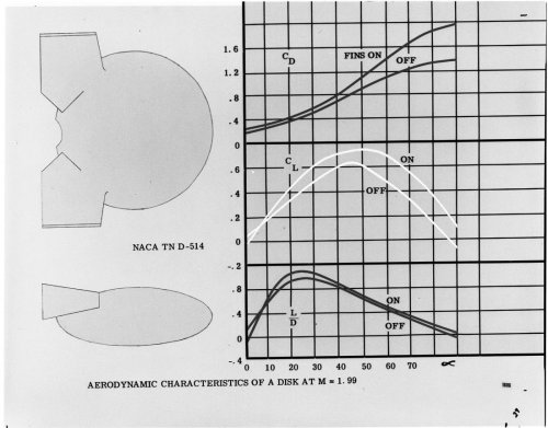 1686 Ryan study aerodynamic characteristics of a disc at M =1.99.jpg