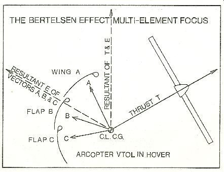 Figure 28—Force Focus of Arcopter VTOL System.jpg
