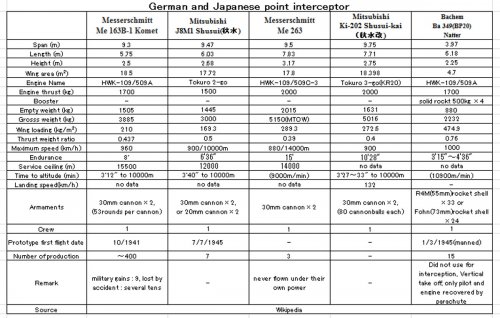 German_and_Japanese_point_interceptor_specification.jpg