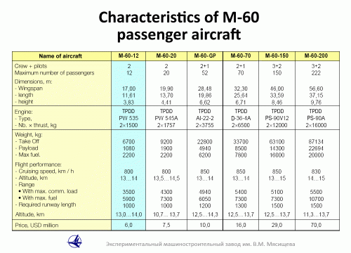 M-60 chart (translated).gif