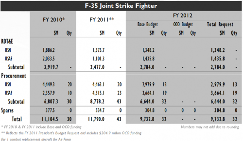 F-35 funding 2010-2011-2012.png