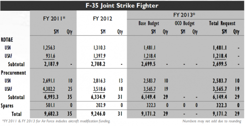 F-35 funding 2011-2012-2013.png