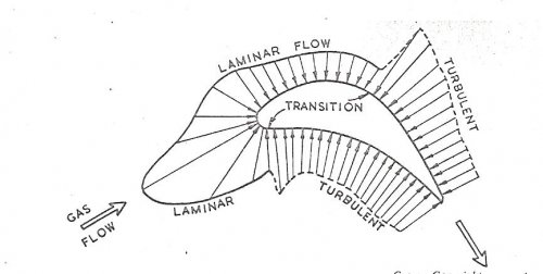 turbine blade-variation of local HTC around typical sectn-ainley-1956.jpg