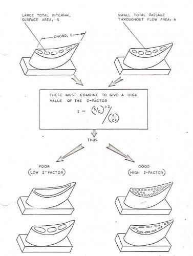 turbine blade-requirements for efficient internal air cooling-ainley-1956.jpg