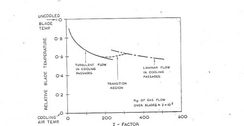 turbine blade-influence of Z factor on cooling a nozzle row-ainley-1956.jpg
