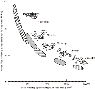 VTOL_DiscLoad-LiftEfficiency.png