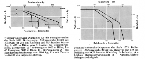 Saab_1071_1073_range_payload_data__Interavia_Germany_August_1968_page981.png