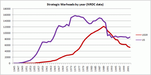 StrategicArmsbyYear.gif