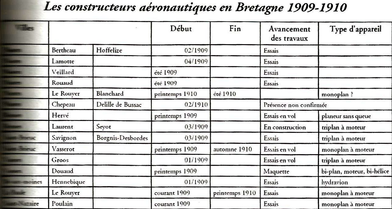 Constructeurs aéronautiques en Bretagne 1909-1910.jpg