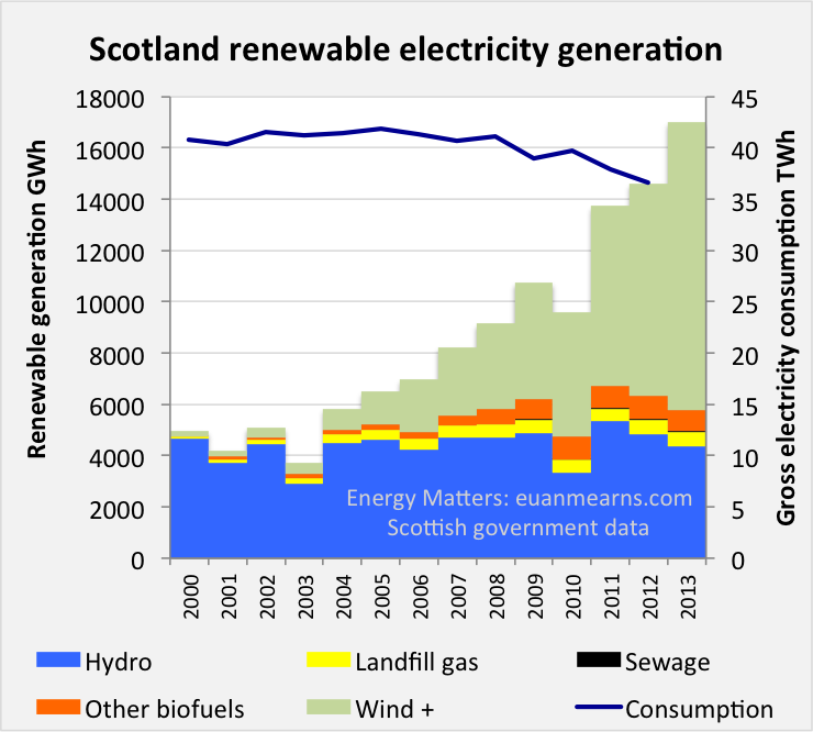 scottish_renewables_to2013.png