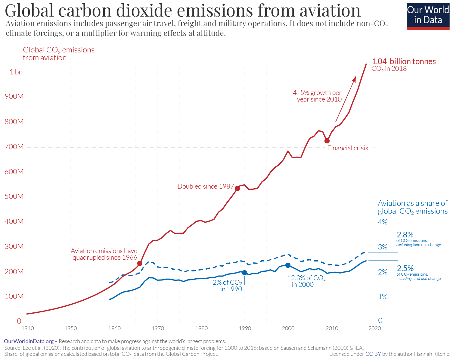 Global-CO2-emissions-from-aviation.png