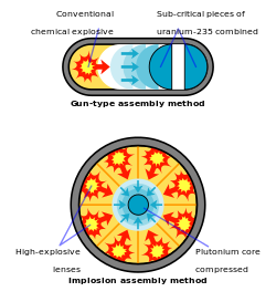 250px-Fission_bomb_assembly_methods.svg.png