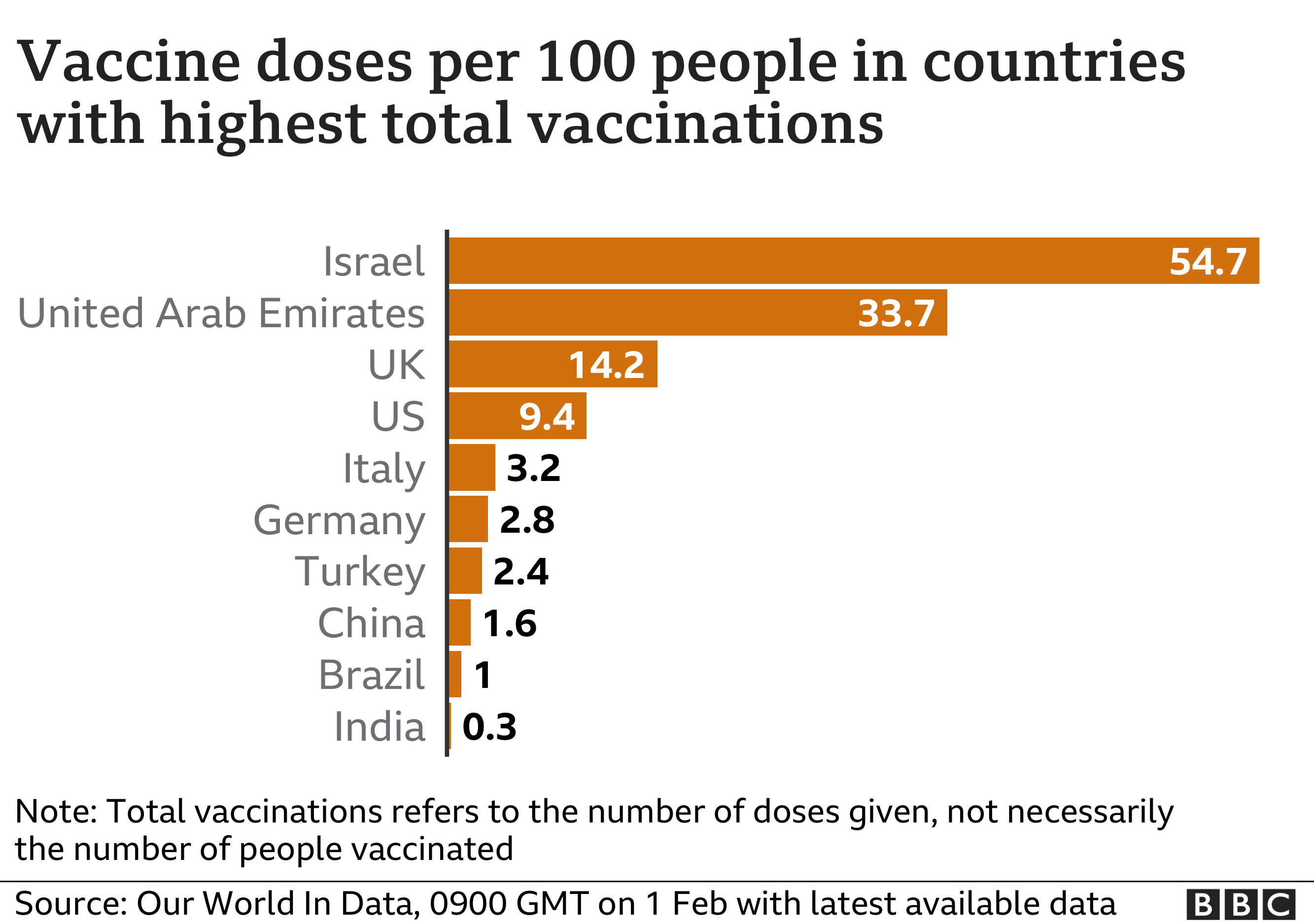 _116751247_optimised-vaccine_doses_per100_countries_most_vax1feb-nc.png