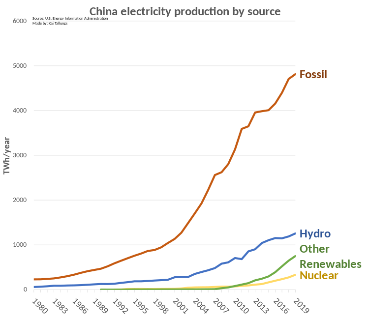 750px-Electricity_production_in_China.svg.png